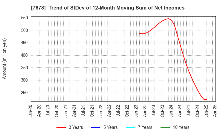 7678 ASAKUMA CO.,LTD.: Trend of StDev of 12-Month Moving Sum of Net Incomes