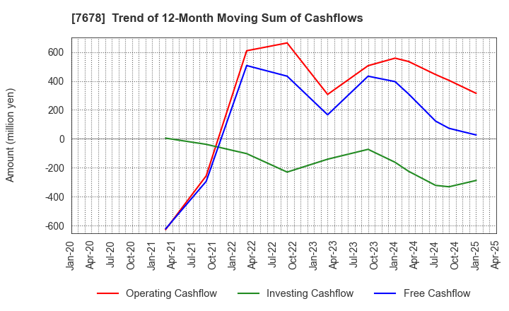 7678 ASAKUMA CO.,LTD.: Trend of 12-Month Moving Sum of Cashflows