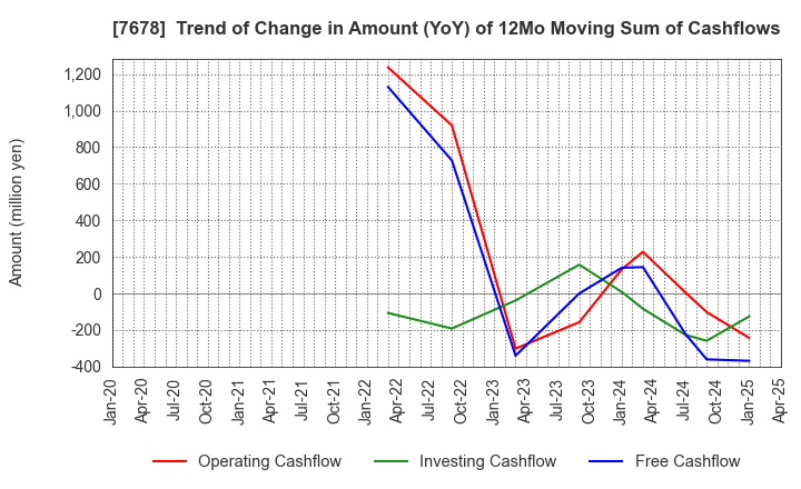 7678 ASAKUMA CO.,LTD.: Trend of Change in Amount (YoY) of 12Mo Moving Sum of Cashflows