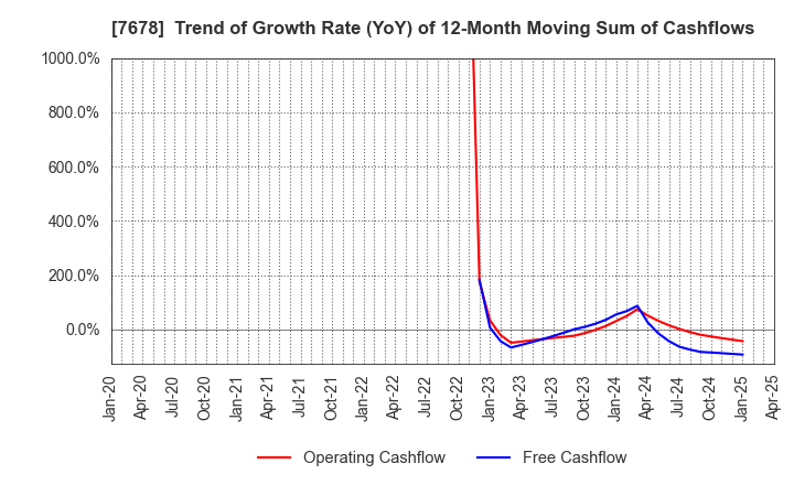 7678 ASAKUMA CO.,LTD.: Trend of Growth Rate (YoY) of 12-Month Moving Sum of Cashflows