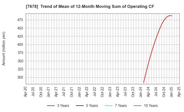7678 ASAKUMA CO.,LTD.: Trend of Mean of 12-Month Moving Sum of Operating CF