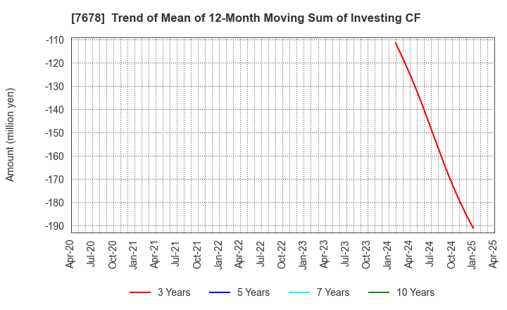 7678 ASAKUMA CO.,LTD.: Trend of Mean of 12-Month Moving Sum of Investing CF