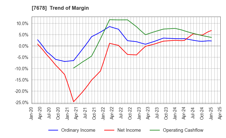 7678 ASAKUMA CO.,LTD.: Trend of Margin