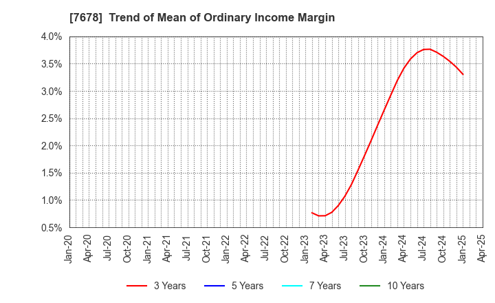 7678 ASAKUMA CO.,LTD.: Trend of Mean of Ordinary Income Margin
