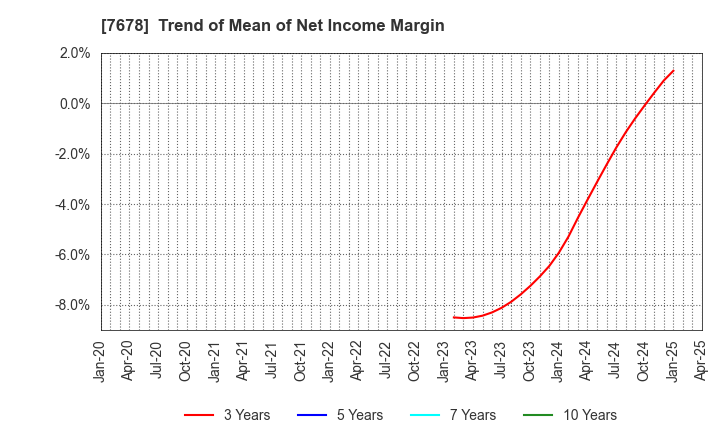 7678 ASAKUMA CO.,LTD.: Trend of Mean of Net Income Margin