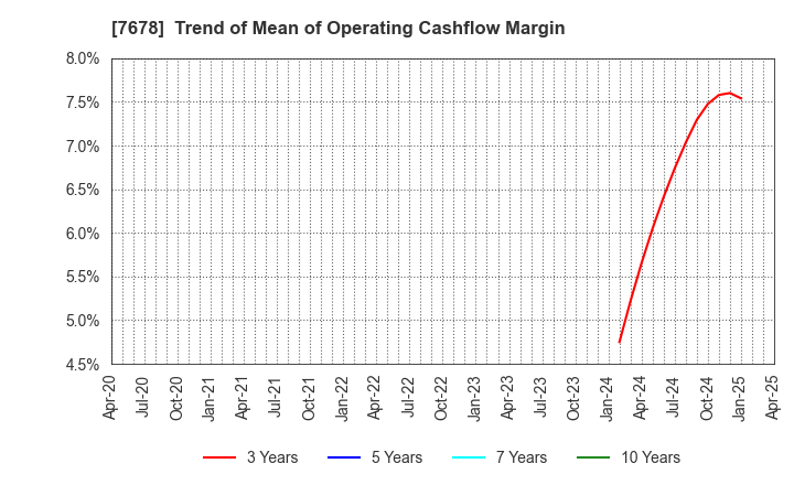 7678 ASAKUMA CO.,LTD.: Trend of Mean of Operating Cashflow Margin