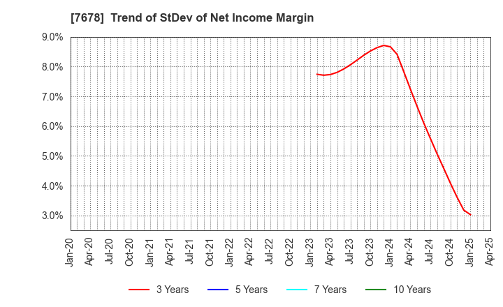 7678 ASAKUMA CO.,LTD.: Trend of StDev of Net Income Margin