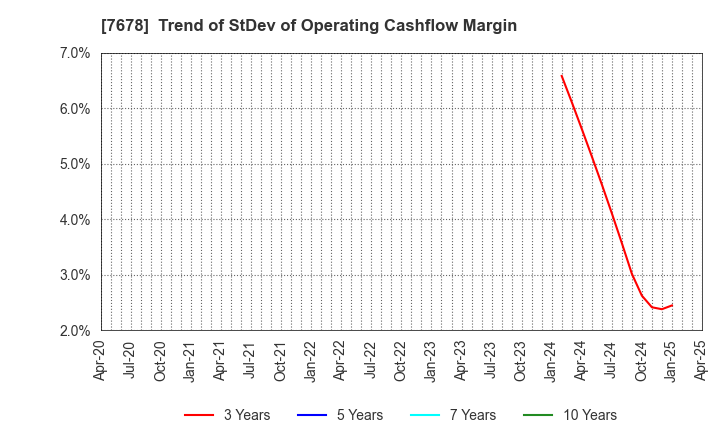 7678 ASAKUMA CO.,LTD.: Trend of StDev of Operating Cashflow Margin