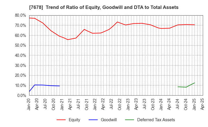 7678 ASAKUMA CO.,LTD.: Trend of Ratio of Equity, Goodwill and DTA to Total Assets