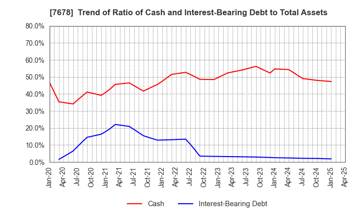 7678 ASAKUMA CO.,LTD.: Trend of Ratio of Cash and Interest-Bearing Debt to Total Assets