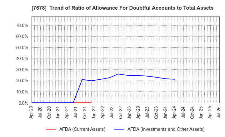 7678 ASAKUMA CO.,LTD.: Trend of Ratio of Allowance For Doubtful Accounts to Total Assets
