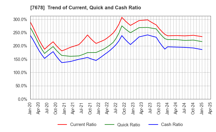 7678 ASAKUMA CO.,LTD.: Trend of Current, Quick and Cash Ratio