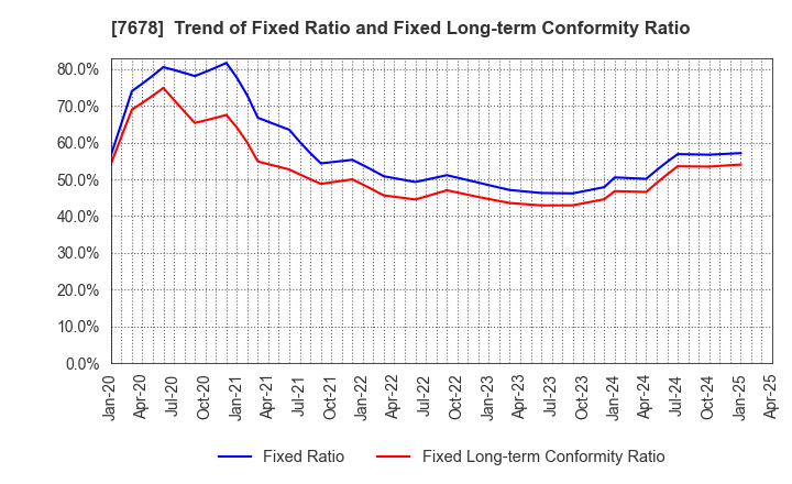 7678 ASAKUMA CO.,LTD.: Trend of Fixed Ratio and Fixed Long-term Conformity Ratio