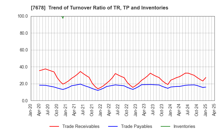 7678 ASAKUMA CO.,LTD.: Trend of Turnover Ratio of TR, TP and Inventories