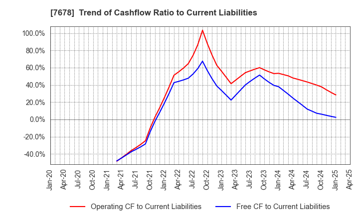 7678 ASAKUMA CO.,LTD.: Trend of Cashflow Ratio to Current Liabilities