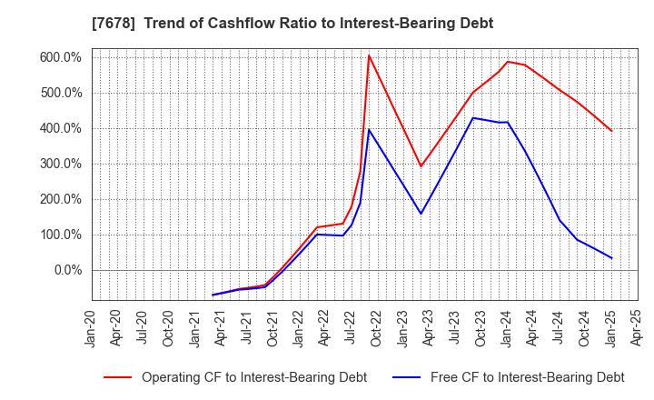 7678 ASAKUMA CO.,LTD.: Trend of Cashflow Ratio to Interest-Bearing Debt