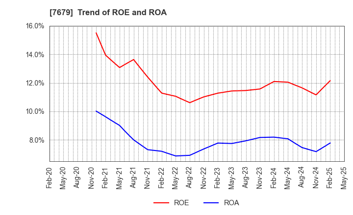 7679 YAKUODO HOLDINGS Co.,Ltd.: Trend of ROE and ROA