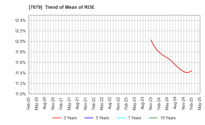 7679 YAKUODO HOLDINGS Co.,Ltd.: Trend of Mean of ROE