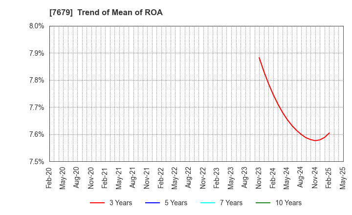 7679 YAKUODO HOLDINGS Co.,Ltd.: Trend of Mean of ROA
