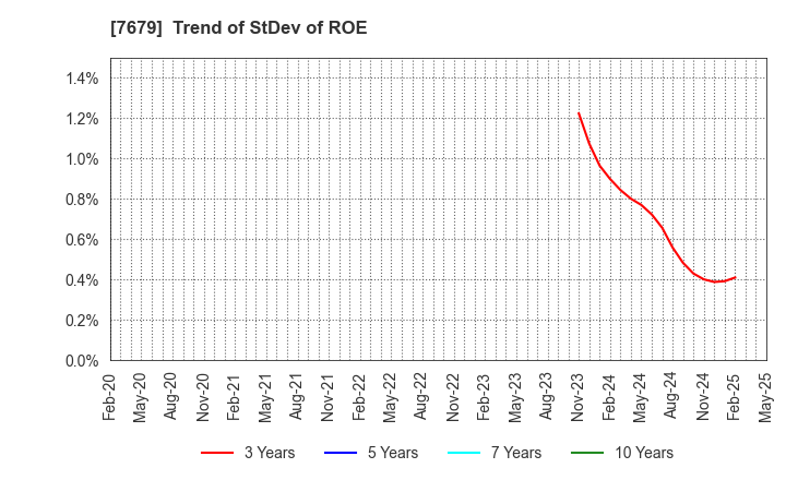 7679 YAKUODO HOLDINGS Co.,Ltd.: Trend of StDev of ROE