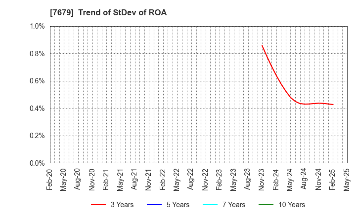 7679 YAKUODO HOLDINGS Co.,Ltd.: Trend of StDev of ROA