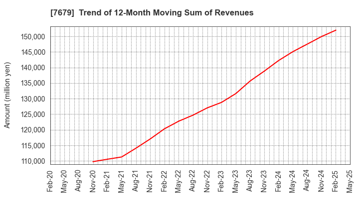 7679 YAKUODO HOLDINGS Co.,Ltd.: Trend of 12-Month Moving Sum of Revenues