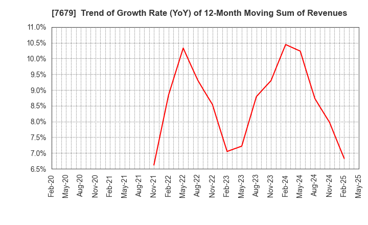 7679 YAKUODO HOLDINGS Co.,Ltd.: Trend of Growth Rate (YoY) of 12-Month Moving Sum of Revenues