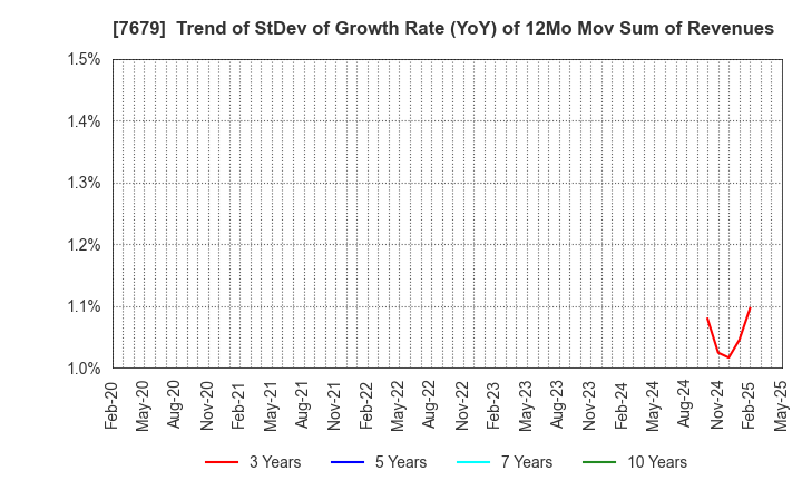 7679 YAKUODO HOLDINGS Co.,Ltd.: Trend of StDev of Growth Rate (YoY) of 12Mo Mov Sum of Revenues