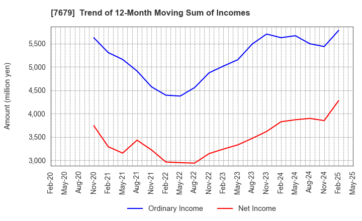 7679 YAKUODO HOLDINGS Co.,Ltd.: Trend of 12-Month Moving Sum of Incomes