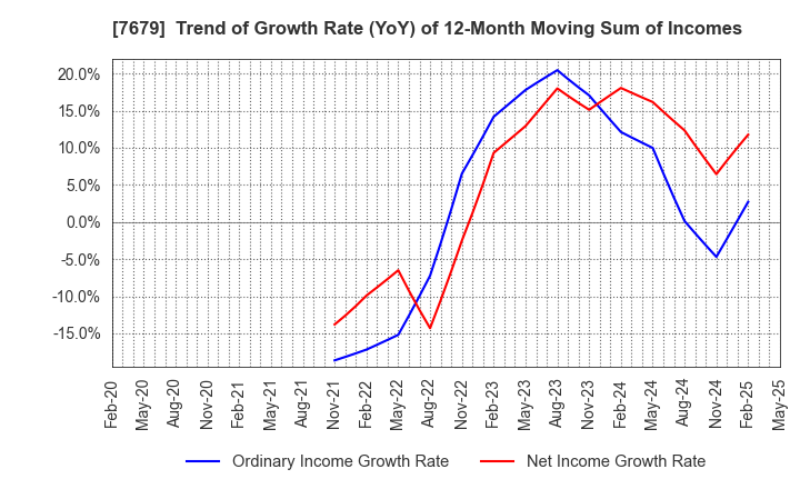 7679 YAKUODO HOLDINGS Co.,Ltd.: Trend of Growth Rate (YoY) of 12-Month Moving Sum of Incomes