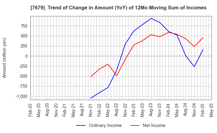 7679 YAKUODO HOLDINGS Co.,Ltd.: Trend of Change in Amount (YoY) of 12Mo Moving Sum of Incomes