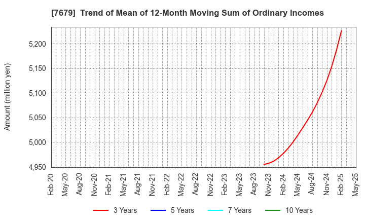 7679 YAKUODO HOLDINGS Co.,Ltd.: Trend of Mean of 12-Month Moving Sum of Ordinary Incomes