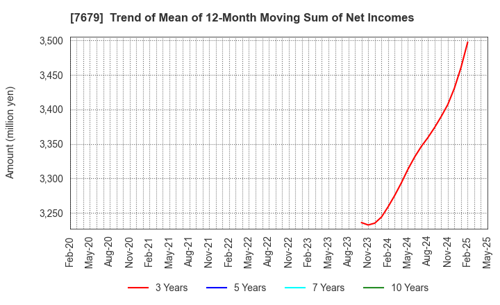 7679 YAKUODO HOLDINGS Co.,Ltd.: Trend of Mean of 12-Month Moving Sum of Net Incomes