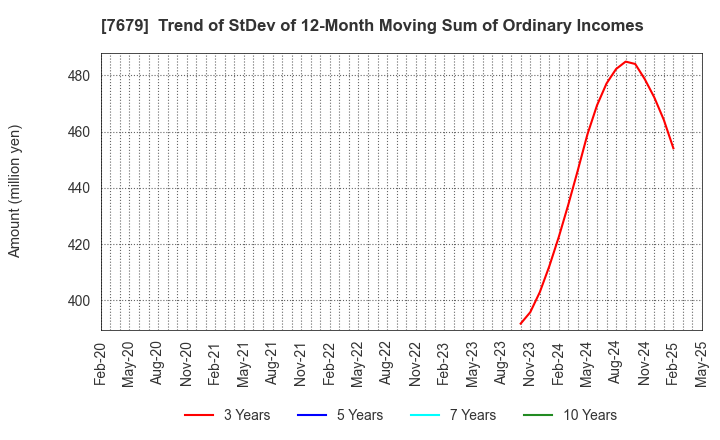 7679 YAKUODO HOLDINGS Co.,Ltd.: Trend of StDev of 12-Month Moving Sum of Ordinary Incomes