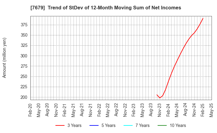 7679 YAKUODO HOLDINGS Co.,Ltd.: Trend of StDev of 12-Month Moving Sum of Net Incomes