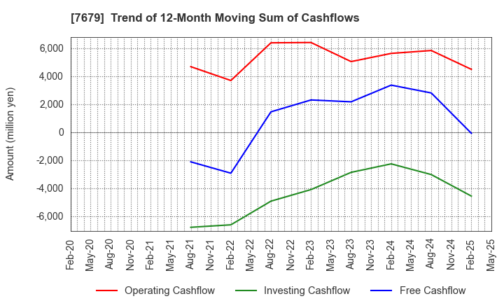 7679 YAKUODO HOLDINGS Co.,Ltd.: Trend of 12-Month Moving Sum of Cashflows