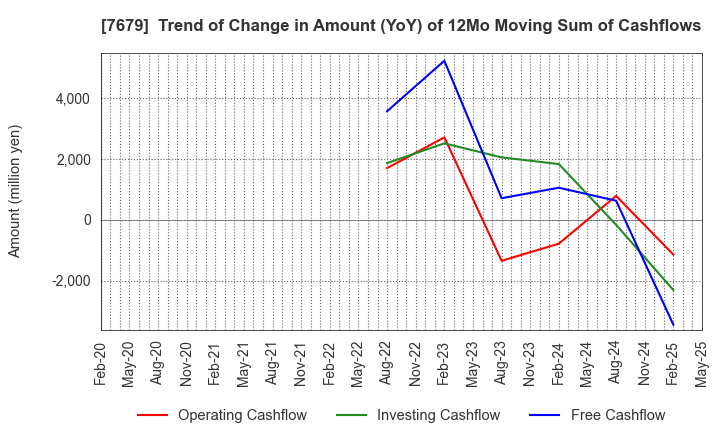 7679 YAKUODO HOLDINGS Co.,Ltd.: Trend of Change in Amount (YoY) of 12Mo Moving Sum of Cashflows