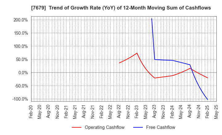 7679 YAKUODO HOLDINGS Co.,Ltd.: Trend of Growth Rate (YoY) of 12-Month Moving Sum of Cashflows
