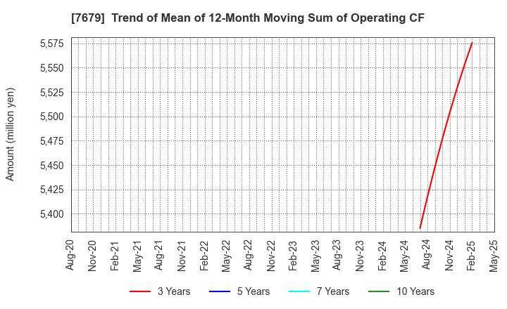 7679 YAKUODO HOLDINGS Co.,Ltd.: Trend of Mean of 12-Month Moving Sum of Operating CF