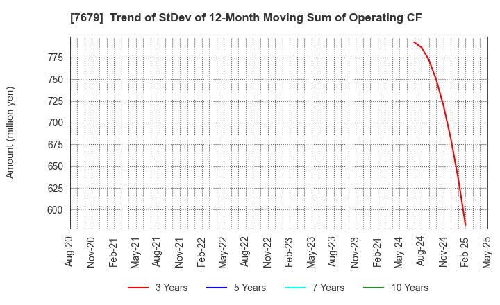 7679 YAKUODO HOLDINGS Co.,Ltd.: Trend of StDev of 12-Month Moving Sum of Operating CF