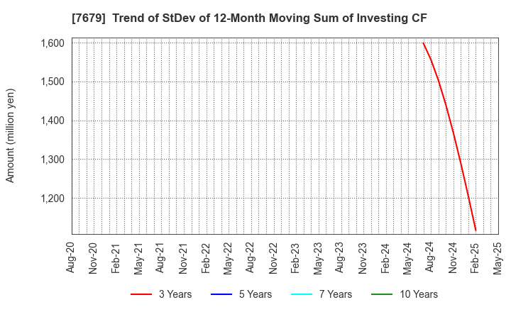 7679 YAKUODO HOLDINGS Co.,Ltd.: Trend of StDev of 12-Month Moving Sum of Investing CF
