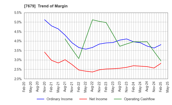 7679 YAKUODO HOLDINGS Co.,Ltd.: Trend of Margin