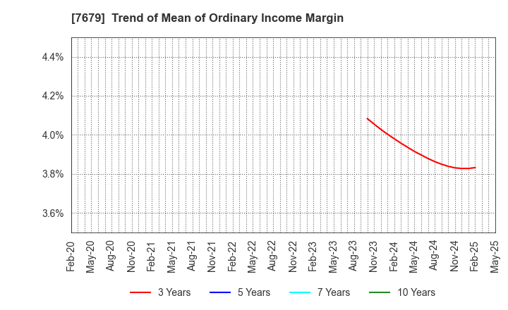 7679 YAKUODO HOLDINGS Co.,Ltd.: Trend of Mean of Ordinary Income Margin