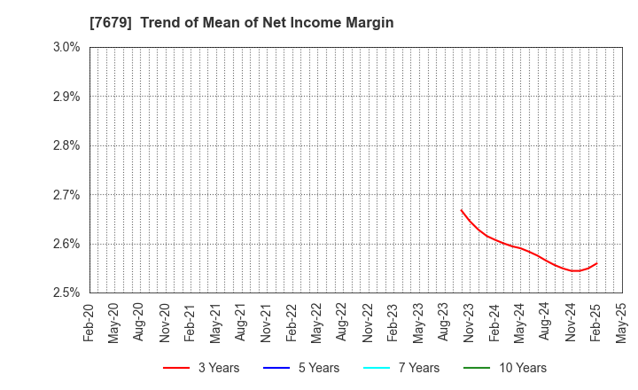 7679 YAKUODO HOLDINGS Co.,Ltd.: Trend of Mean of Net Income Margin