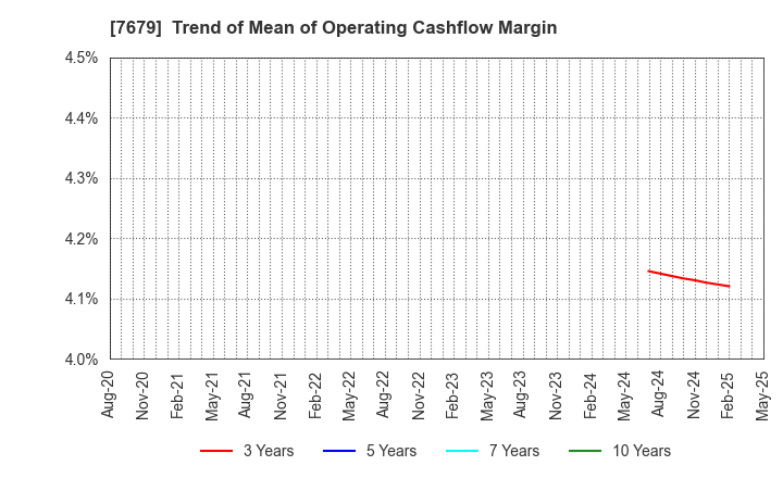 7679 YAKUODO HOLDINGS Co.,Ltd.: Trend of Mean of Operating Cashflow Margin