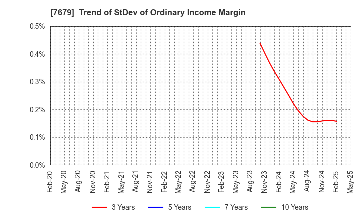 7679 YAKUODO HOLDINGS Co.,Ltd.: Trend of StDev of Ordinary Income Margin