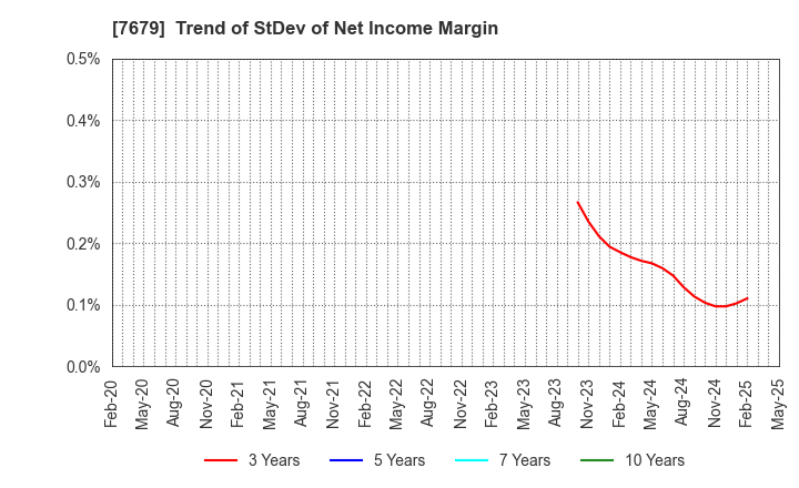 7679 YAKUODO HOLDINGS Co.,Ltd.: Trend of StDev of Net Income Margin