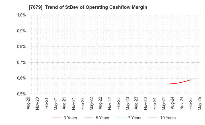 7679 YAKUODO HOLDINGS Co.,Ltd.: Trend of StDev of Operating Cashflow Margin