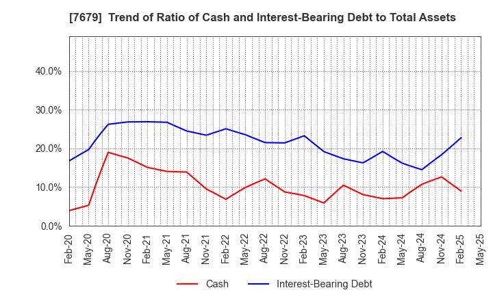 7679 YAKUODO HOLDINGS Co.,Ltd.: Trend of Ratio of Cash and Interest-Bearing Debt to Total Assets