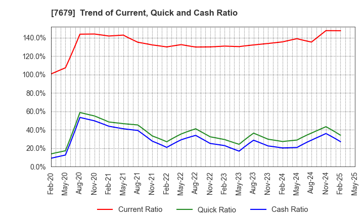 7679 YAKUODO HOLDINGS Co.,Ltd.: Trend of Current, Quick and Cash Ratio